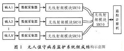 基于無線射頻技術(shù)的無人值守病房監(jiān)護(hù)系統(tǒng)設(shè)計(jì)方案