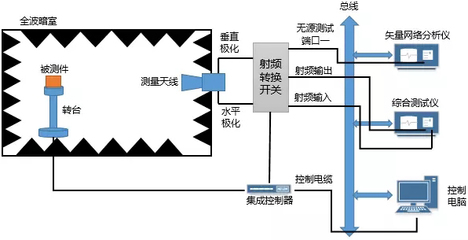 東信微波 5G毫米波終端技術(shù)演進(jìn)與整體測(cè)試方案解析