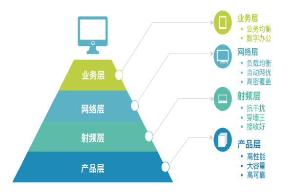 金融企業(yè)移動(dòng)辦公/大堂營(yíng)銷(xiāo)/智慧網(wǎng)點(diǎn)-金融無(wú)線(xiàn)辦公解決方案-銳捷網(wǎng)絡(luò) 射頻技術(shù)整體解決方案的設(shè)計(jì)